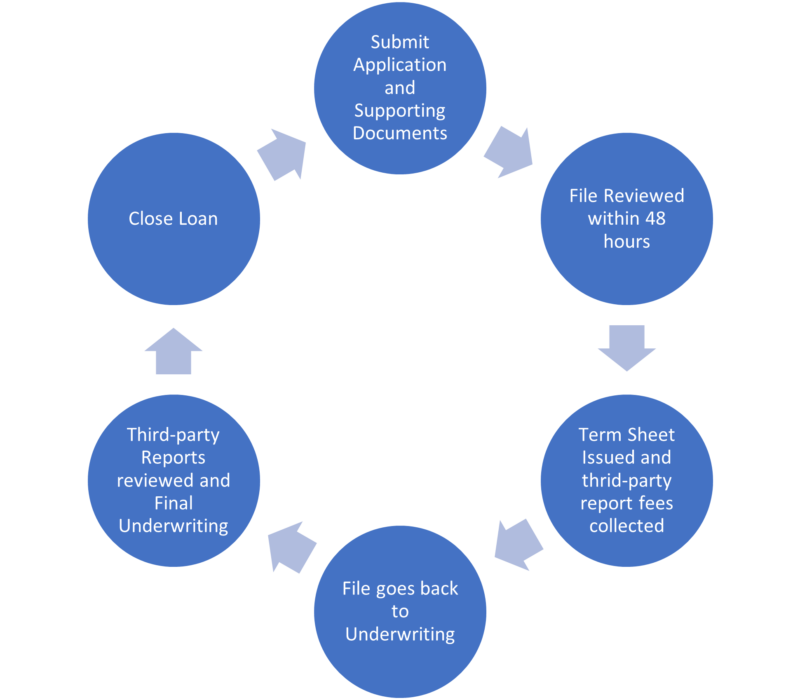 Our Loan Flow